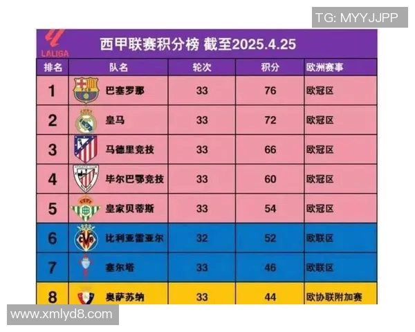 西甲足球甲级联赛积分榜最新排名及球队积分变化